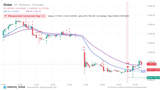 График Озон (OZON), таймфрейм 4 часа: медвежий внешний бар ×1 30.08.2026 17:00, вход 2177, стоп 2219. EMA 20/40, сигналы PANOVQ_TRADE