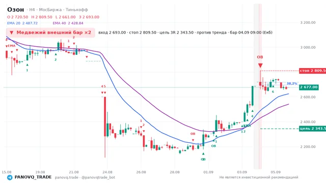 График Озон (OZON), таймфрейм 4 часа: медвежий внешний бар ×2 04.09.2026 09:00, вход 2693, стоп 2809.5. EMA 20/40, сигналы PANOVQ_TRADE