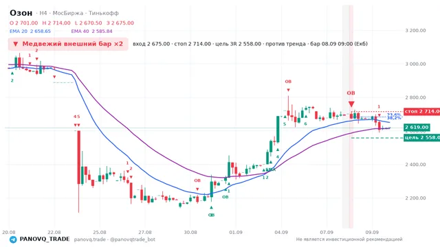 График Озон (OZON), таймфрейм 4 часа: медвежий внешний бар ×2 08.09.2026 09:00, вход 2675, стоп 2714. EMA 20/40, сигналы PANOVQ_TRADE