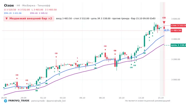 График Озон (OZON), таймфрейм 4 часа: медвежий внешний бар ×2 15.10.2026 09:00, вход 3483.5, стоп 3532. EMA 20/40, события PANOVQ_TRADE