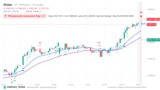 График Озон (OZON), таймфрейм 4 часа: медвежий внешний бар ×2 30.10.2026 09:00, вход 3817.5, стоп 3880. EMA 20/40, события PANOVQ_TRADE