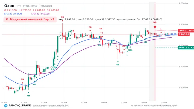 График Озон (OZON), таймфрейм 4 часа: медвежий внешний бар ×3 17.09.2026 09:00, вход 2699, стоп 2739.5. EMA 20/40, сигналы PANOVQ_TRADE