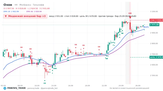 График Озон (OZON), таймфрейм 4 часа: медвежий внешний бар ×3 25.09.2026 09:00, вход 2931, стоп 3018. EMA 20/40, сигналы PANOVQ_TRADE