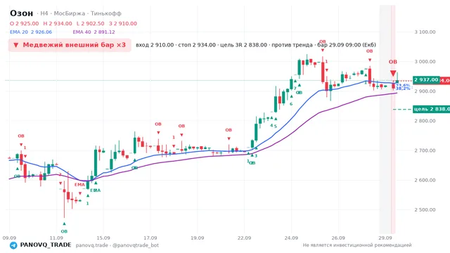 График Озон (OZON), таймфрейм 4 часа: медвежий внешний бар ×3 29.09.2026 09:00, вход 2910, стоп 2934. EMA 20/40, сигналы PANOVQ_TRADE