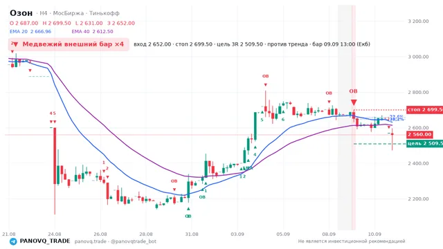 График Озон (OZON), таймфрейм 4 часа: медвежий внешний бар ×4 09.09.2026 13:00, вход 2652, стоп 2699.5. EMA 20/40, сигналы PANOVQ_TRADE