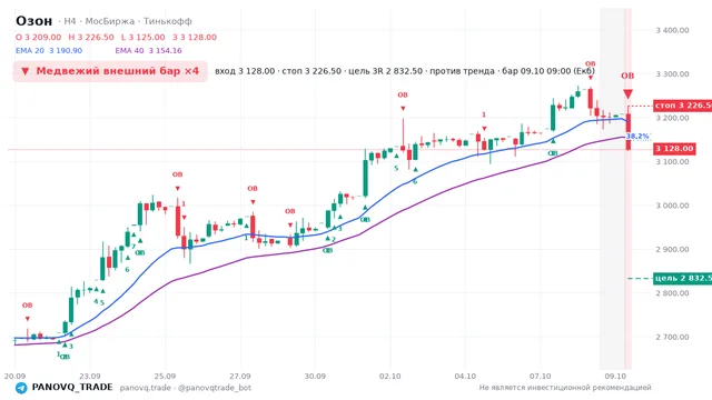 График Озон (OZON), таймфрейм 4 часа: медвежий внешний бар ×4 09.10.2026 09:00, вход 3128, стоп 3226.5. EMA 20/40, сигналы PANOVQ_TRADE