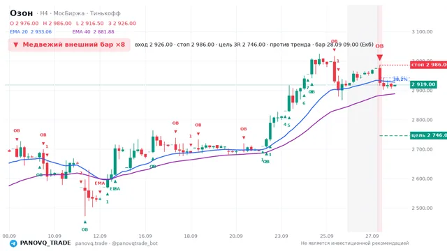 График Озон (OZON), таймфрейм 4 часа: медвежий внешний бар ×8 28.09.2026 09:00, вход 2926, стоп 2986. EMA 20/40, сигналы PANOVQ_TRADE