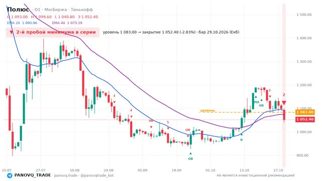 График Полюс (PLZL), таймфрейм 1 день: 2-й пробой минимума в серии 29.10.2026, уровень 1083 → закрытие 1052.4. EMA 20/40, события PANOVQ_TRADE