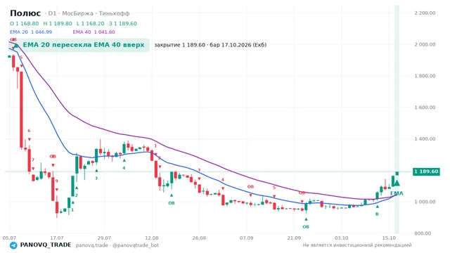 График Полюс (PLZL), таймфрейм 1 день: ema 20 ↑ ema 40 17.10.2026, закрытие 1189.6. EMA 20/40, события PANOVQ_TRADE