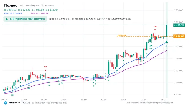 График Полюс (PLZL), таймфрейм 1 час: 1-й пробой максимума 14.10.2026 09:00, уровень 1096 → закрытие 1119.4. EMA 20/40, сигналы PANOVQ_TRADE