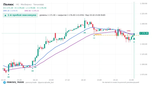 График Полюс (PLZL), таймфрейм 1 час: 1-й пробой максимума 19.10.2026 23:00, уровень 1171.4 → закрытие 1176.4. EMA 20/40, события PANOVQ_TRADE
