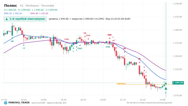 График Полюс (PLZL), таймфрейм 1 час: 1-й пробой максимума 23.10.2026 01:00, уровень 1095.8 → закрытие 1099. EMA 20/40, события PANOVQ_TRADE