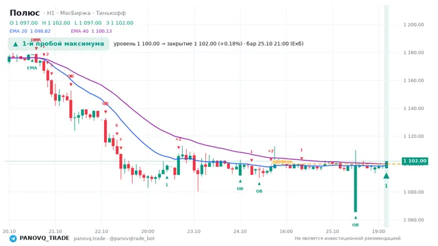 График Полюс (PLZL), таймфрейм 1 час: 1-й пробой максимума 25.10.2026 21:00, уровень 1100 → закрытие 1102. EMA 20/40, события PANOVQ_TRADE