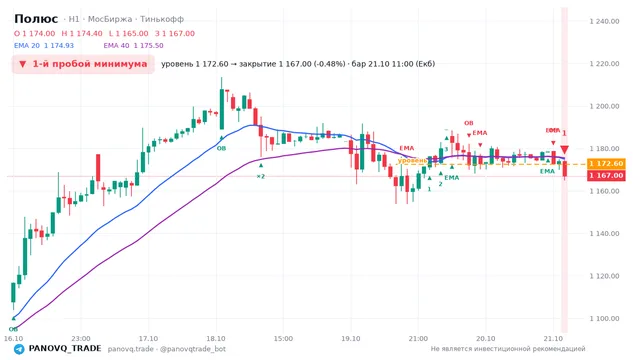 График Полюс (PLZL), таймфрейм 1 час: 1-й пробой минимума 21.10.2026 11:00, уровень 1172.6 → закрытие 1167. EMA 20/40, события PANOVQ_TRADE