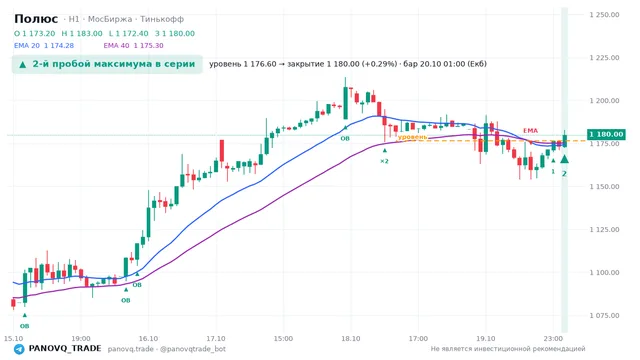 График Полюс (PLZL), таймфрейм 1 час: 2-й пробой максимума в серии 20.10.2026 01:00, уровень 1176.6 → закрытие 1180. EMA 20/40, события PANOVQ_TRADE
