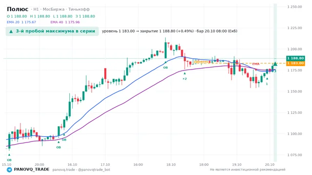 График Полюс (PLZL), таймфрейм 1 час: 3-й пробой максимума в серии 20.10.2026 08:00, уровень 1183 → закрытие 1188.8. EMA 20/40, события PANOVQ_TRADE