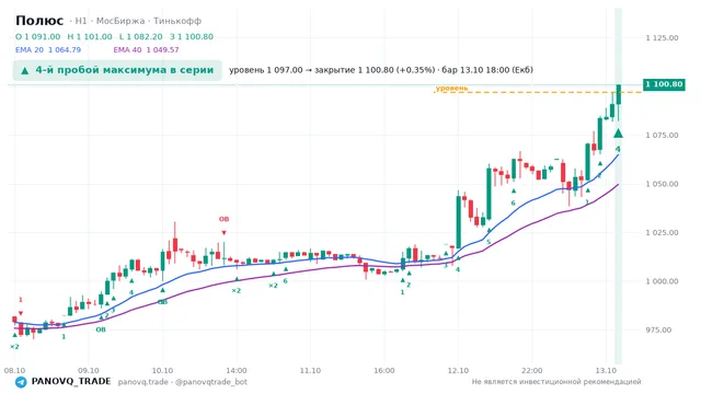График Полюс (PLZL), таймфрейм 1 час: 4-й пробой максимума в серии 13.10.2026 18:00, уровень 1097 → закрытие 1100.8. EMA 20/40, сигналы PANOVQ_TRADE