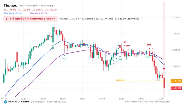 График Полюс (PLZL), таймфрейм 1 час: 4-й пробой минимума в серии 21.10.2026 18:00, уровень 1141.8 → закрытие 1133.2. EMA 20/40, события PANOVQ_TRADE
