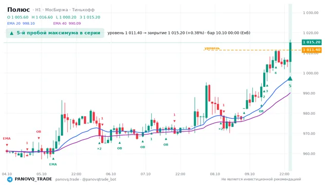 График Полюс (PLZL), таймфрейм 1 час: 5-й пробой максимума в серии 10.10.2026 00:00, уровень 1011.4 → закрытие 1015.2. EMA 20/40, сигналы PANOVQ_TRADE