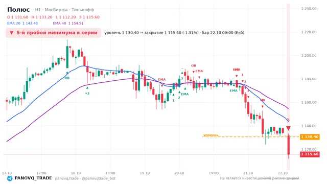 График Полюс (PLZL), таймфрейм 1 час: 5-й пробой минимума в серии 22.10.2026 09:00, уровень 1130.4 → закрытие 1115.6. EMA 20/40, события PANOVQ_TRADE
