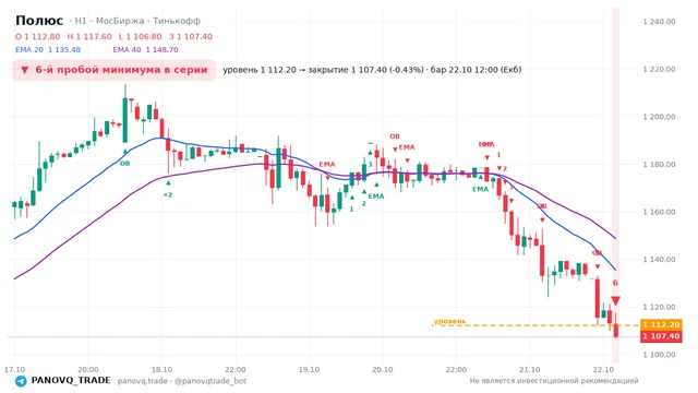 График Полюс (PLZL), таймфрейм 1 час: 6-й пробой минимума в серии 22.10.2026 12:00, уровень 1112.2 → закрытие 1107.4. EMA 20/40, события PANOVQ_TRADE