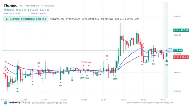 График Полюс (PLZL), таймфрейм 1 час: бычий внешний бар ×1 07.10.2026 09:00, вход 971.8, стоп 968.2. EMA 20/40, сигналы PANOVQ_TRADE
