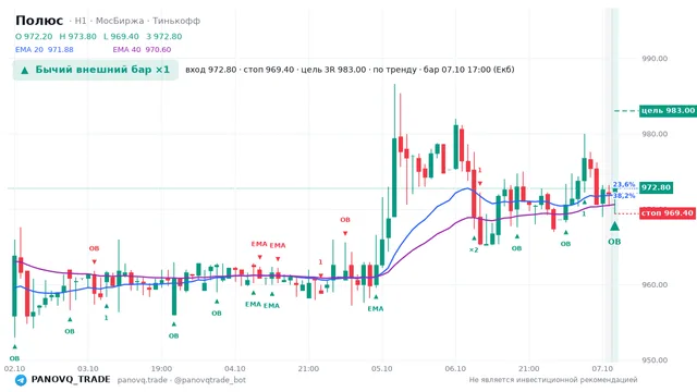 График Полюс (PLZL), таймфрейм 1 час: бычий внешний бар ×1 07.10.2026 17:00, вход 972.8, стоп 969.4. EMA 20/40, сигналы PANOVQ_TRADE