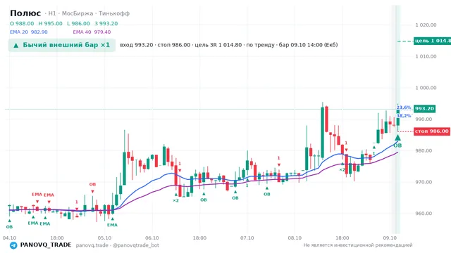 График Полюс (PLZL), таймфрейм 1 час: бычий внешний бар ×1 09.10.2026 14:00, вход 993.2, стоп 986. EMA 20/40, сигналы PANOVQ_TRADE