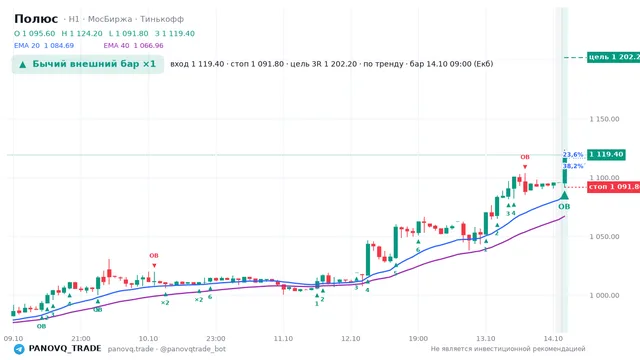 График Полюс (PLZL), таймфрейм 1 час: бычий внешний бар ×1 14.10.2026 09:00, вход 1119.4, стоп 1091.8. EMA 20/40, сигналы PANOVQ_TRADE
