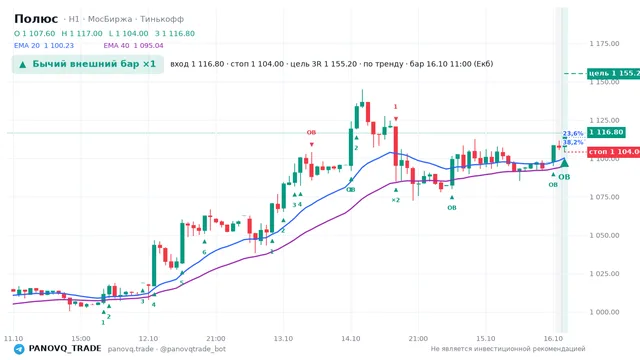 График Полюс (PLZL), таймфрейм 1 час: бычий внешний бар ×1 16.10.2026 11:00, вход 1116.8, стоп 1104. EMA 20/40, события PANOVQ_TRADE