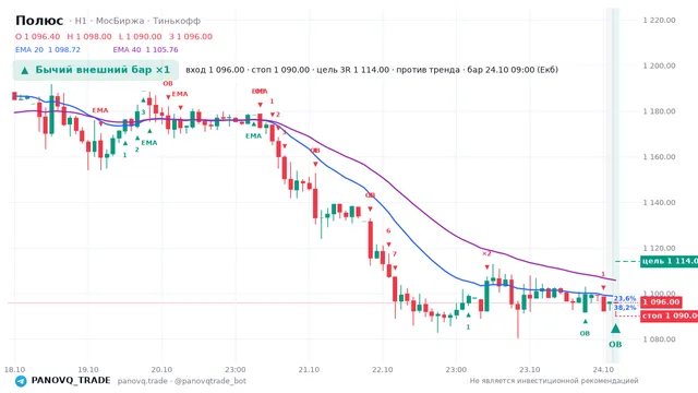 График Полюс (PLZL), таймфрейм 1 час: бычий внешний бар ×1 24.10.2026 09:00, вход 1096, стоп 1090. EMA 20/40, события PANOVQ_TRADE