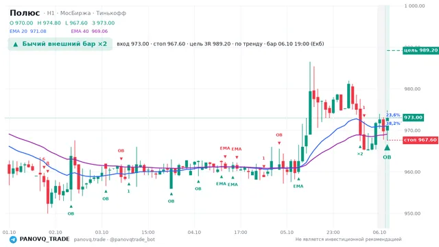 График Полюс (PLZL), таймфрейм 1 час: бычий внешний бар ×2 06.10.2026 19:00, вход 973, стоп 967.6. EMA 20/40, сигналы PANOVQ_TRADE