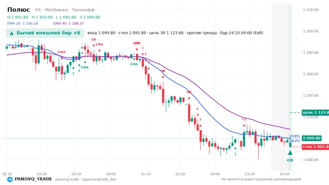 График Полюс (PLZL), таймфрейм 1 час: бычий внешний бар ×6 24.10.2026 04:00, вход 1099.8, стоп 1091.8. EMA 20/40, события PANOVQ_TRADE