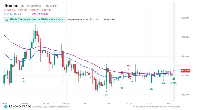 График Полюс (PLZL), таймфрейм 1 час: ema 20 ↑ ema 40 04.10.2026 12:00, закрытие 962.4. EMA 20/40, сигналы PANOVQ_TRADE