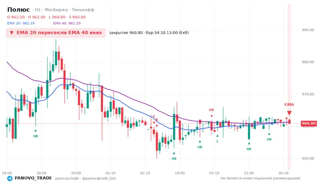 График Полюс (PLZL), таймфрейм 1 час: ema 20 ↓ ema 40 04.10.2026 13:00, закрытие 960.8. EMA 20/40, сигналы PANOVQ_TRADE