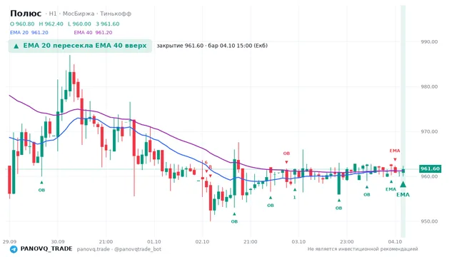 График Полюс (PLZL), таймфрейм 1 час: ema 20 ↑ ema 40 04.10.2026 15:00, закрытие 961.6. EMA 20/40, сигналы PANOVQ_TRADE