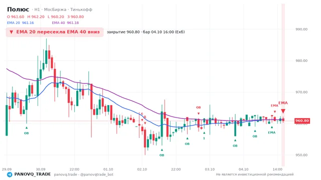 График Полюс (PLZL), таймфрейм 1 час: ema 20 ↓ ema 40 04.10.2026 16:00, закрытие 960.8. EMA 20/40, сигналы PANOVQ_TRADE