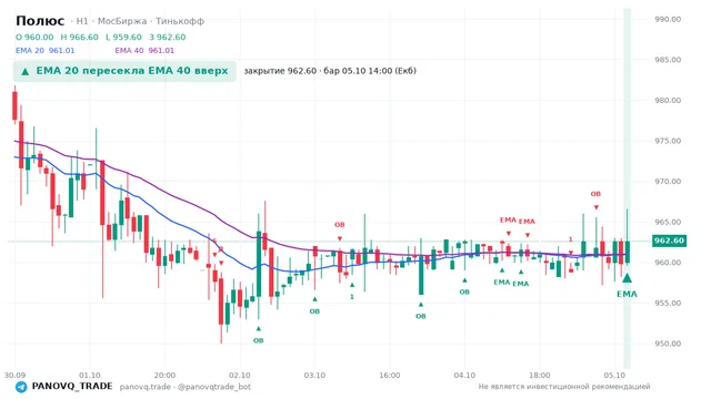 График Полюс (PLZL), таймфрейм 1 час: ema 20 ↑ ema 40 05.10.2026 14:00, закрытие 962.6. EMA 20/40, сигналы PANOVQ_TRADE