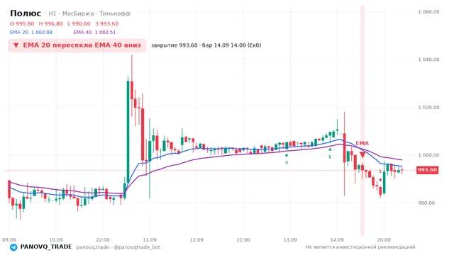 График Полюс (PLZL), таймфрейм 1 час: ema 20 ↓ ema 40 14.09.2026 14:00, закрытие 993.6. EMA 20/40, сигналы PANOVQ_TRADE
