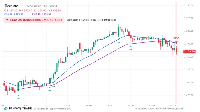 График Полюс (PLZL), таймфрейм 1 час: ema 20 ↓ ema 40 19.10.2026 19:00, закрытие 1159.8. EMA 20/40, события PANOVQ_TRADE