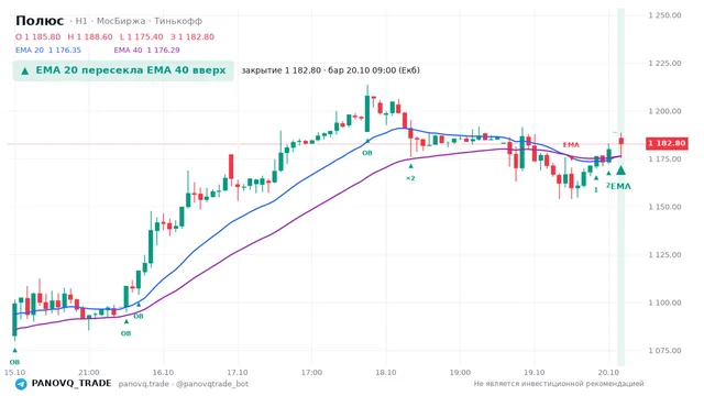 График Полюс (PLZL), таймфрейм 1 час: ema 20 ↑ ema 40 20.10.2026 09:00, закрытие 1182.8. EMA 20/40, события PANOVQ_TRADE