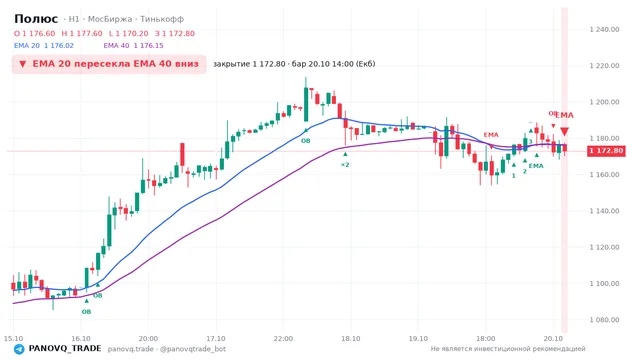 График Полюс (PLZL), таймфрейм 1 час: ema 20 ↓ ema 40 20.10.2026 14:00, закрытие 1172.8. EMA 20/40, события PANOVQ_TRADE