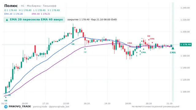График Полюс (PLZL), таймфрейм 1 час: ema 20 ↑ ema 40 21.10.2026 08:00, закрытие 1178.4. EMA 20/40, события PANOVQ_TRADE