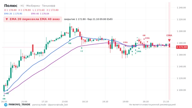 График Полюс (PLZL), таймфрейм 1 час: ema 20 ↓ ema 40 21.10.2026 09:00, закрытие 1172.8. EMA 20/40, события PANOVQ_TRADE