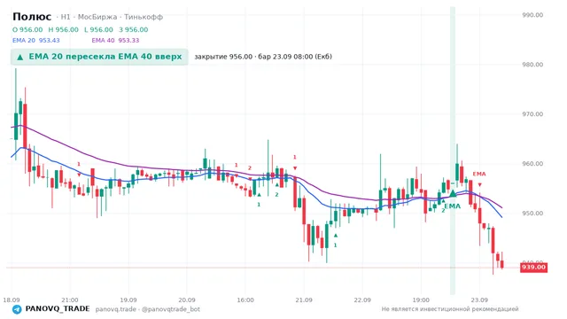 График Полюс (PLZL), таймфрейм 1 час: ema 20 ↑ ema 40 23.09.2026 08:00, закрытие 956. EMA 20/40, сигналы PANOVQ_TRADE