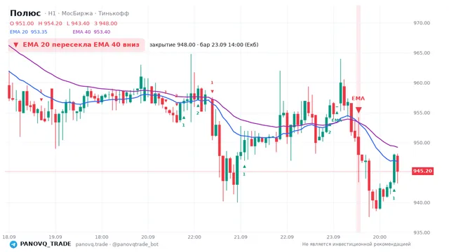 График Полюс (PLZL), таймфрейм 1 час: ema 20 ↓ ema 40 23.09.2026 14:00, закрытие 948. EMA 20/40, сигналы PANOVQ_TRADE