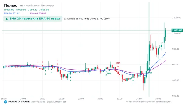 График Полюс (PLZL), таймфрейм 1 час: ema 20 ↑ ema 40 24.09.2026 17:00, закрытие 985.6. EMA 20/40, сигналы PANOVQ_TRADE