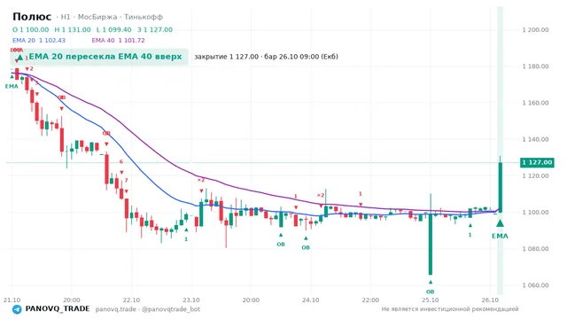 График Полюс (PLZL), таймфрейм 1 час: ema 20 ↑ ema 40 26.10.2026 09:00, закрытие 1127. EMA 20/40, события PANOVQ_TRADE