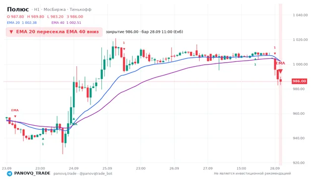 График Полюс (PLZL), таймфрейм 1 час: ema 20 ↓ ema 40 28.09.2026 11:00, закрытие 986. EMA 20/40, сигналы PANOVQ_TRADE