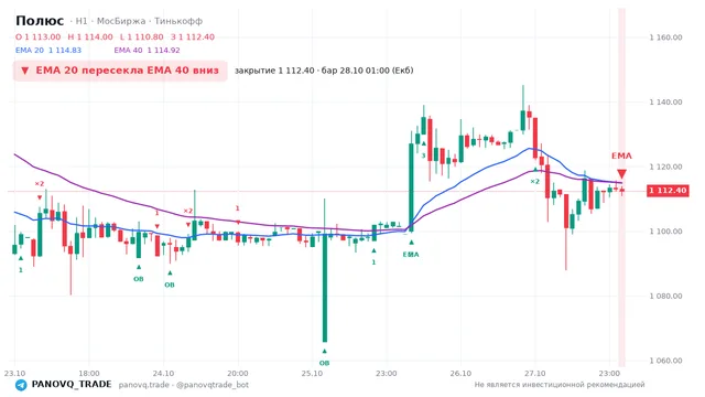 График Полюс (PLZL), таймфрейм 1 час: ema 20 ↓ ema 40 28.10.2026 01:00, закрытие 1112.4. EMA 20/40, события PANOVQ_TRADE